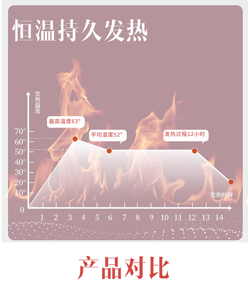 暖宮貼恒溫持久發熱對比效果 暖宮貼恒溫持久發熱對比效果